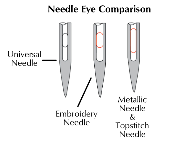 Choosing the Right Needles for Your Machine Embroidery Projects